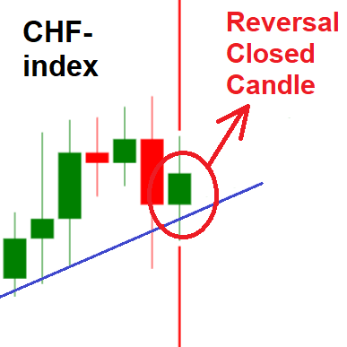 Currency index BUY Pattern reversal candle