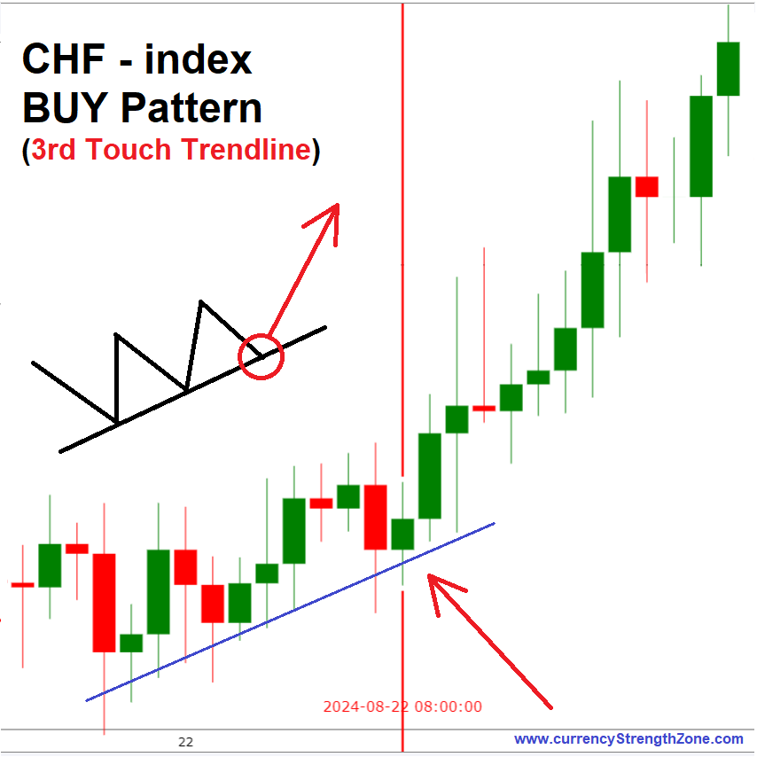 Currency index BUY Pattern
