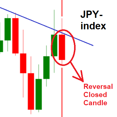 Currency index SELL Pattern reversal candle