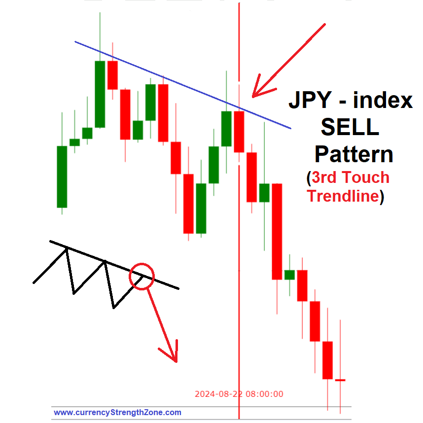Currency index SELL Pattern