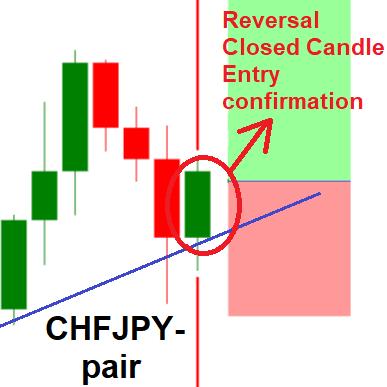 Currency Pair Pattern reversal candle