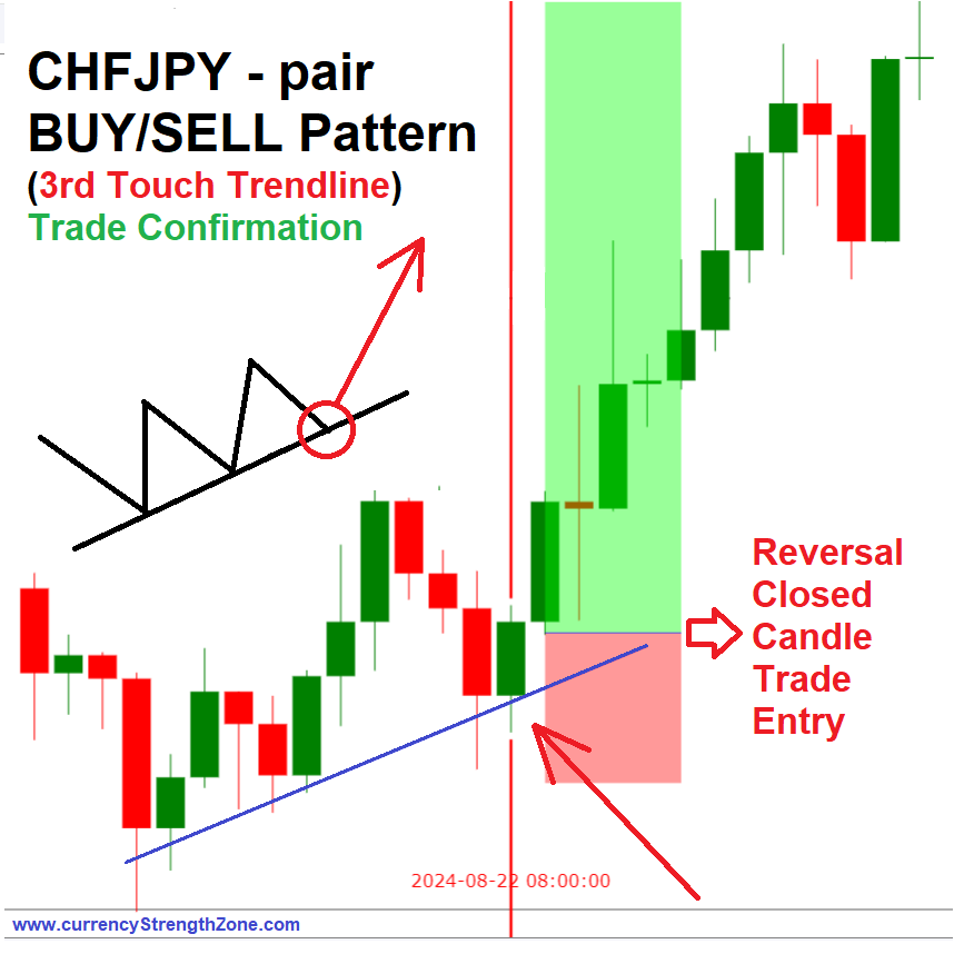 Currency Pair Pattern